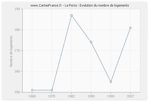 La Porta : Evolution du nombre de logements